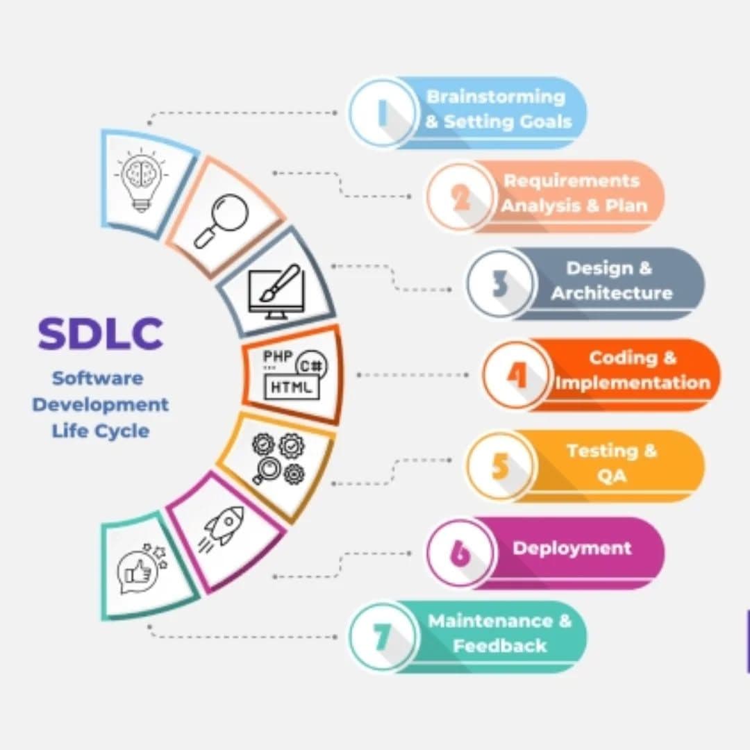 Introduction to Software Development Life Cycle (SDLC)
