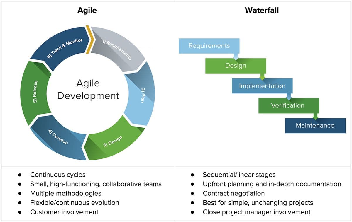 Popular SDLC Methodologies ( Agile and Waterfall)
