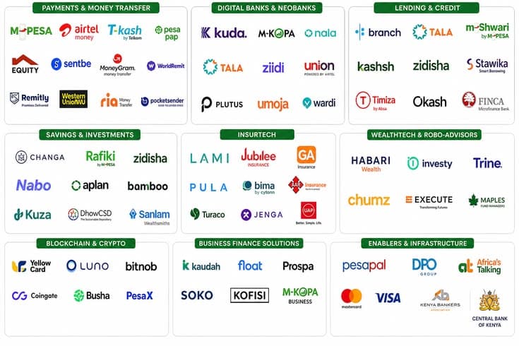 Fintech Categories in Kenya’s Startup Ecosystem