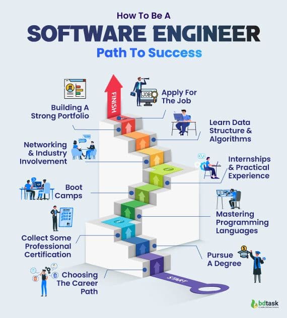 How to Start a Career as a Software Engineer (2026 Roadmap)