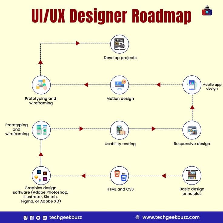 The Complete Roadmap to Becoming a UI/UX Designer 